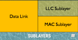 Diagram illustrating the Data Link layer divided into LLC and MAC sublayers.