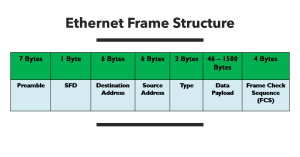 Diagram illustrating the structure and fields of an Ethernet frame.