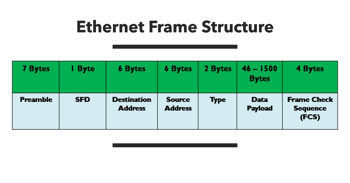 Ethernet Frame Structure: A Guide to IEEE 802.3 in 2025