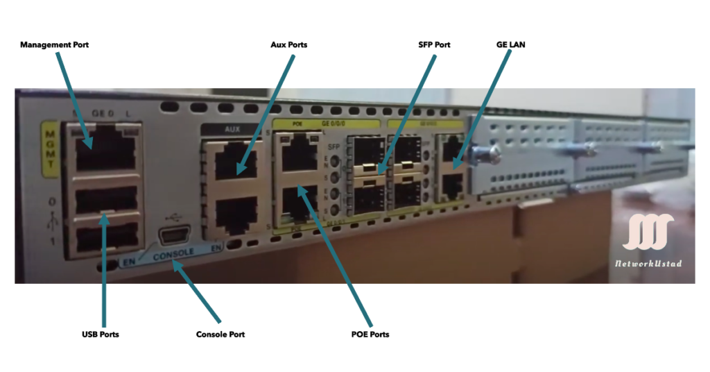 A close-up view of a Cisco Router 4431 with various ports labeled. The labels include Management Port, USB Ports, Console Port, Aux Ports, POE Ports, SFP Port, and GE LAN.