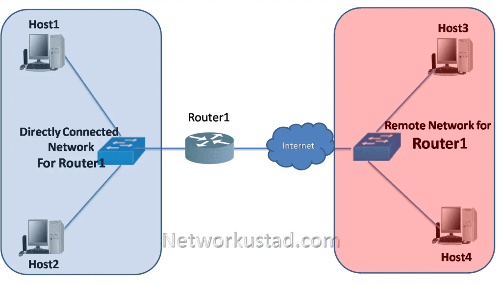 Router Packet Forwarding: Router diagram with data packets, routing table entries, and network path arrows.