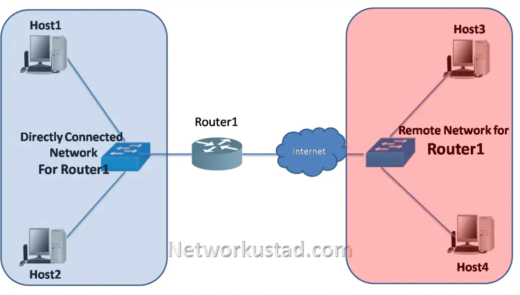 Router Packet Forwarding: Router diagram with data packets, routing table entries, and network path arrows.