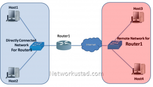 Packet on remote and directly connected network