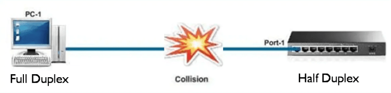 A diagram illustrating a duplex mismatch and collision issue between a PC-1 and a switch. The PC-1, operating in Full Duplex mode, is connected via a blue line to Port-1 on a multi-port switch, which operates in Half Duplex mode. A red and yellow explosion icon labeled "Collision" is placed on the connection line, indicating a collision due to the duplex mismatch between the Full Duplex PC-1 and the Half Duplex switch port.
