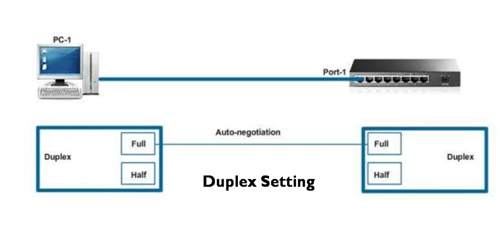 A diagram illustrating duplex settings and auto-negotiation between a PC-1 and a switch. The PC-1 is connected via a blue line to Port-1 on a multi-port switch. The PC-1 supports both "Full" and "Half" duplex settings, as indicated in a blue box labeled "Duplex." The switch also supports "Full" and "Half" duplex settings, shown in another blue box labeled "Duplex." The connection between them is labeled "Auto-negotiation," indicating that the duplex settings are automatically negotiated to "Full" for both devices.