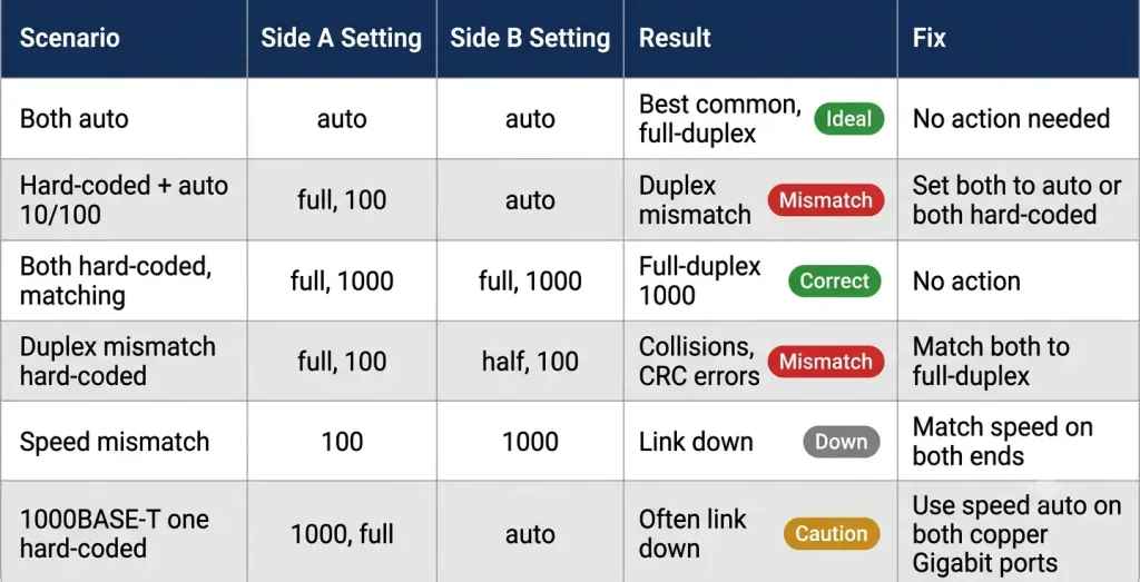 Duplex And Speed Settings On Cisco Switches: Complete Configuration Guide 2 Reference Table Showing Six Duplex And Speed Configuration Scenarios For Cisco Switches, Including Auto-Negotiation Success, Duplex Mismatch, Speed Mismatch, And 1000Base-T Auto-Negotiation Requirement, With Result And Fix For Each