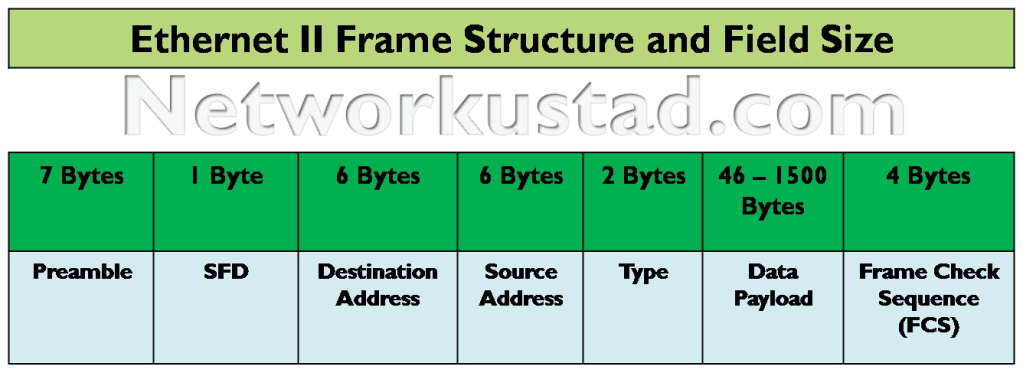 Diagram illustrating the Ethernet frame structure per IEEE 802.3, showing fields in sequence: Preamble (7 bytes), Start Frame Delimiter (SFD, 1 byte), Destination MAC Address (6 bytes), Source MAC Address (6 bytes), EtherType (2 bytes), Data/Payload (46–1500 bytes), and Frame Check Sequence (FCS, 4 bytes). Optional VLAN tagging (4 bytes) is also depicted for modern networks.