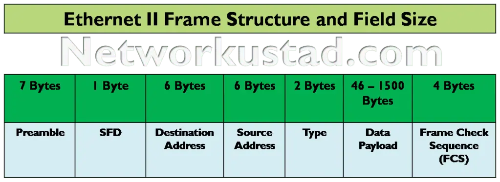 Diagram illustrating the Ethernet frame structure per IEEE 802.3, showing fields in sequence: Preamble (7 bytes), Start Frame Delimiter (SFD, 1 byte), Destination MAC Address (6 bytes), Source MAC Address (6 bytes), EtherType (2 bytes), Data/Payload (46–1500 bytes), and Frame Check Sequence (FCS, 4 bytes). Optional VLAN tagging (4 bytes) is also depicted for modern networks.