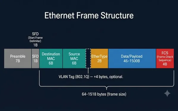 Ethernet Frame Structure Diagram Showing Seven Sequential Fields — Preamble 7 Bytes, Sfd 1 Byte, Destination Mac 6 Bytes, Source Mac 6 Bytes, Ethertype 2 Bytes, Data Payload 46 To 1500 Bytes, And Fcs 4 Bytes — With A Bracket Showing The 64 To 1518 Byte Total Frame Size And An Optional 4 Byte Vlan Tag Insert