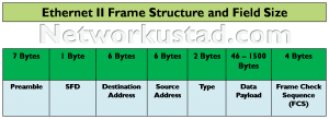 Ethernet frame structure