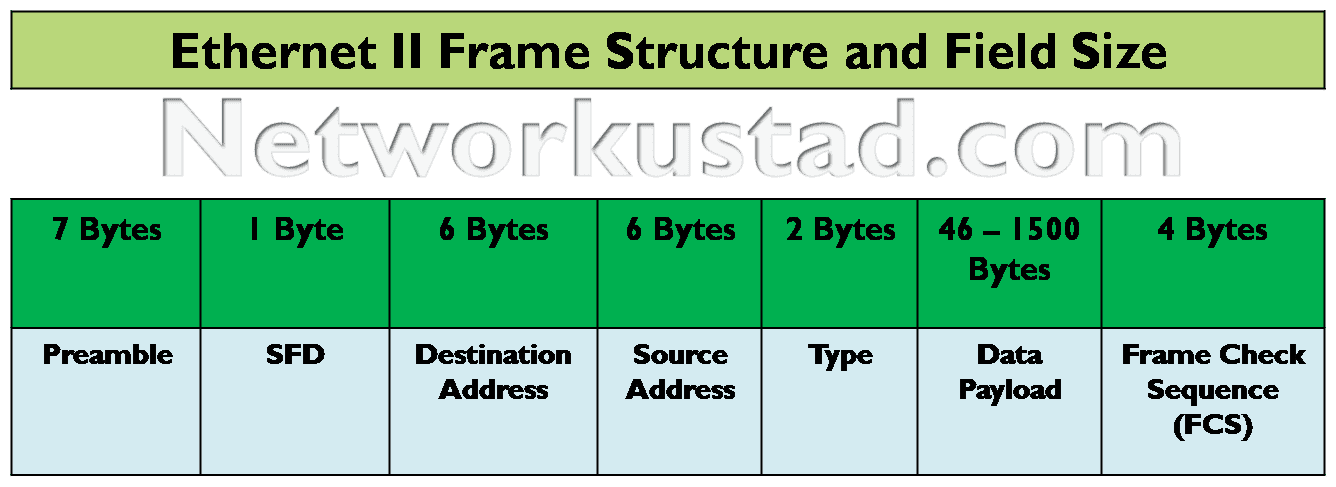 Ethernet Frame Structure (2024)- Easy Explanation