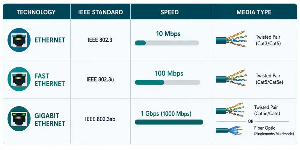 Cisco Router Interfaces: Types, Configuration, And Troubleshooting 2 Reference Chart Comparing Ethernet, Fast Ethernet, And Gigabit Ethernet Standards, Speeds, And Media Types