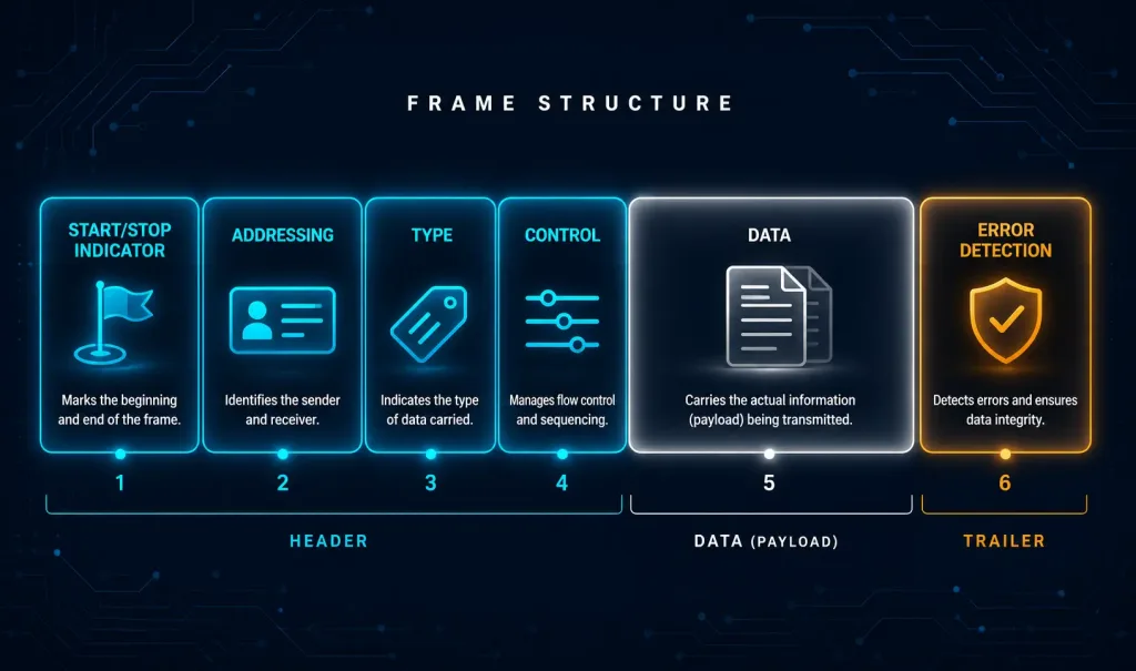 Framing In The Data Link Layer 2 Horizontal Diagram Showing The Six Fields Of A Data-Link Layer Frame — Start/Stop Indicator, Addressing, Type, Control, Data, And Error Detection — Each With An Icon And Short Description