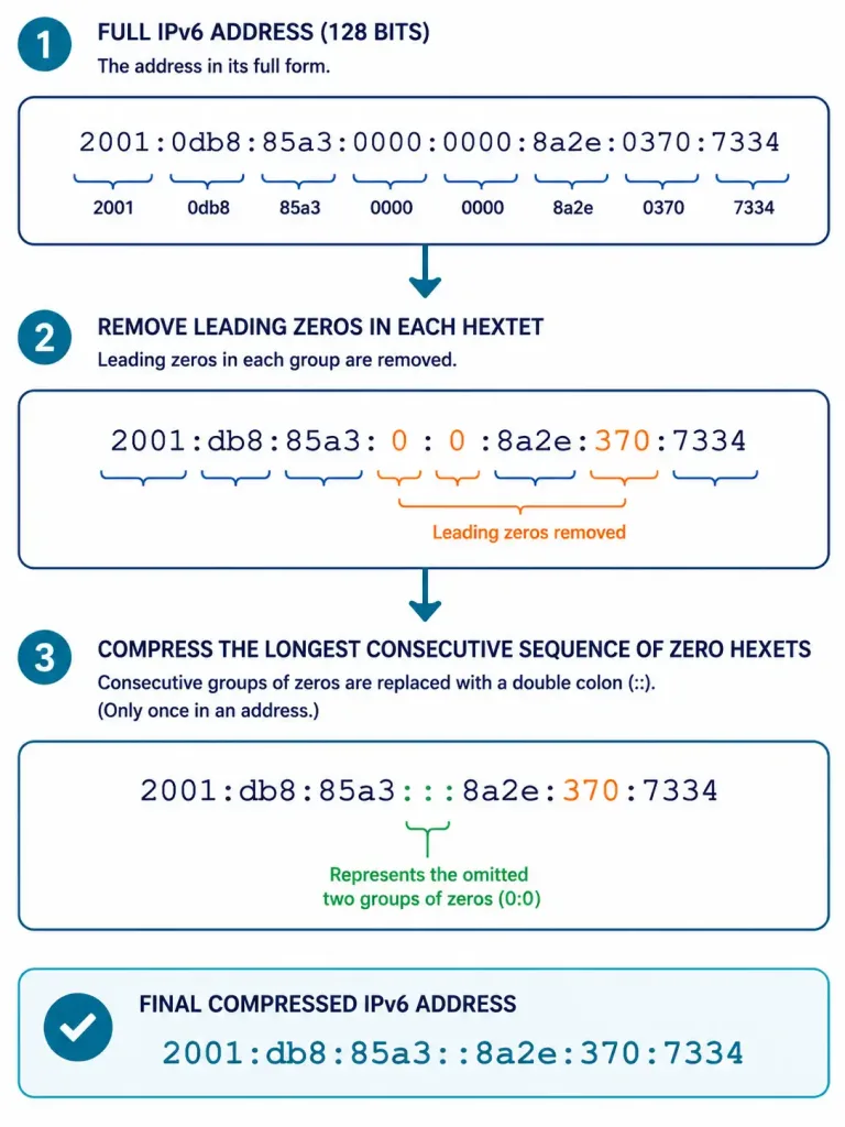 Introduction To Ipv6 Addresses 2 Step-By-Step Diagram Showing How An Ipv6 Address Is Shortened Using Zero-Compression Rules
