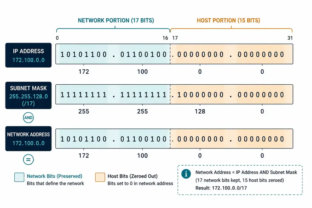 Network Prefix, Network Address, Broadcast Address, And Host Address Explained 3 Binary Diagram Showing How A Bitwise And Produces A Network Address From An Ip And Subnet Mask