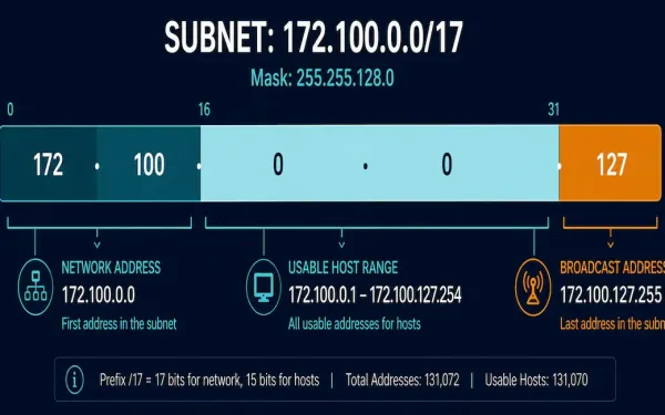 Horizontal Address Bar Showing The Network, Usable Host Range, And Broadcast Address For A /17 Subnet