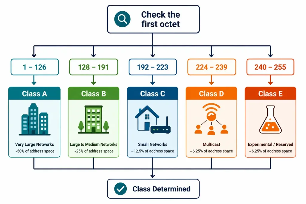 Ipv4 Address Classes Explained: A, B, C, D, And E 4 Decision Tree For Identifying An Ipv4 Address Class From Its First Octet Value