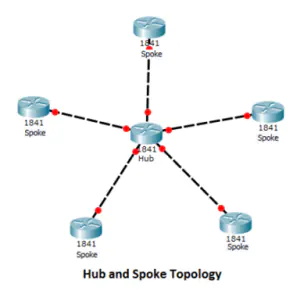 Diagram of a hub-and-spoke network topology with a central hub connecting multiple spokes.