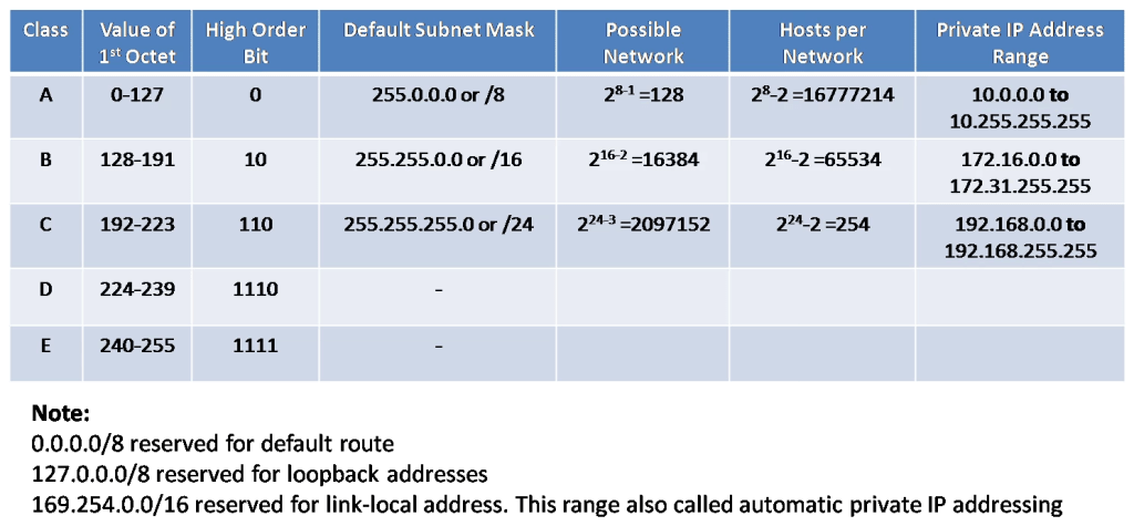 A detailed table categorising IP address classes (A, B, C, D, E) by the value of the 1st octet, high order bit, default subnet mask, possible networks, hosts per network, and private IP address range. The table also includes notes about reserved addresses.