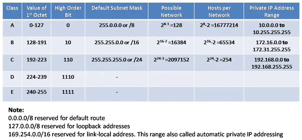 A detailed table categorising IP address classes (A, B, C, D, E) by the value of the 1st octet, high order bit, default subnet mask, possible networks, hosts per network, and private IP address range. The table also includes notes about reserved addresses.