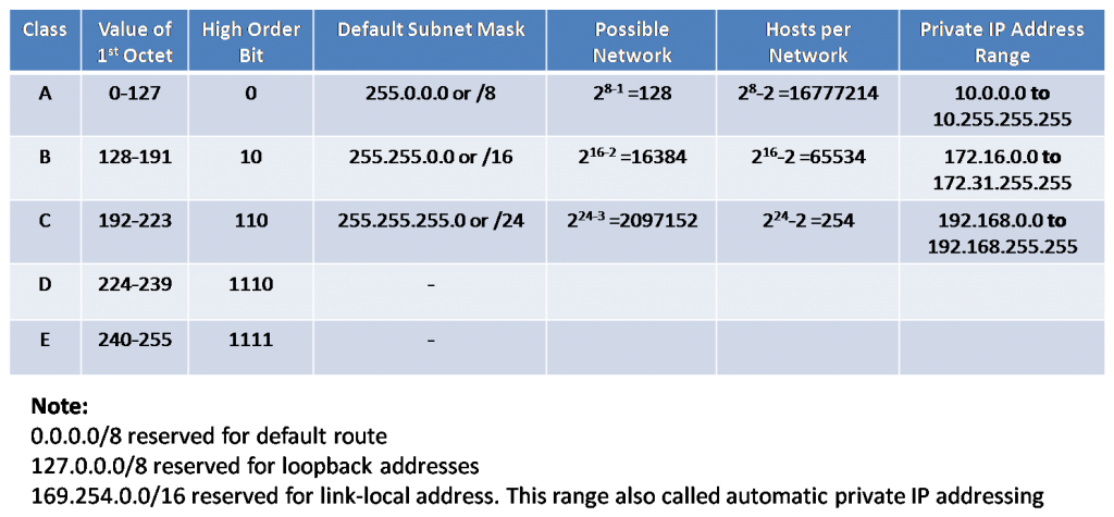 IP address Classes- Exclusive Explanation