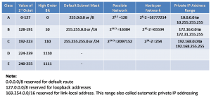 IP address Classes