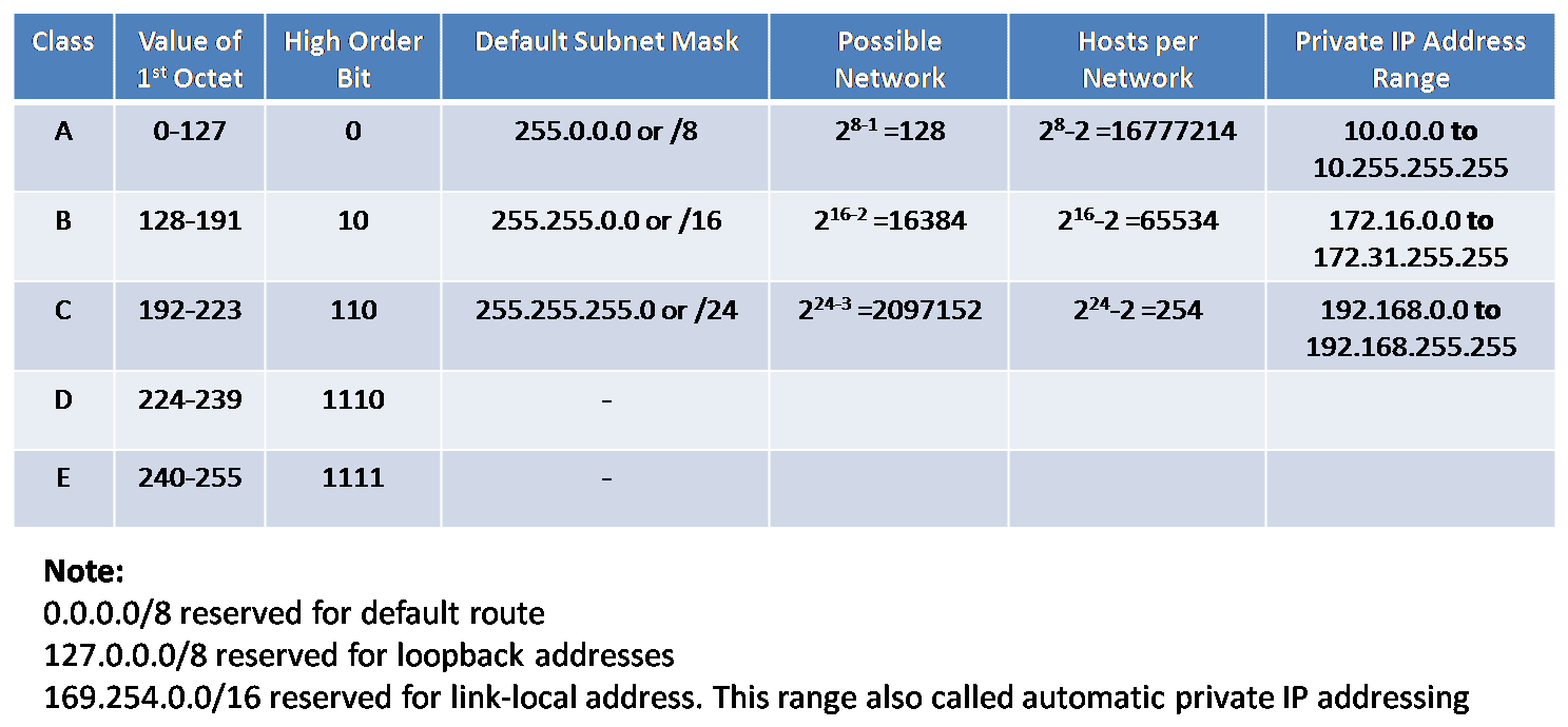 IP Address Classes Introduction And Explanation NetworkUstad