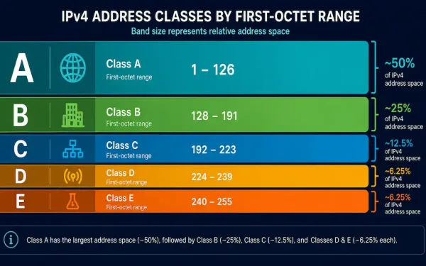 Five Stacked Bands Representing Ipv4 Address Classes A Through E By Relative Size