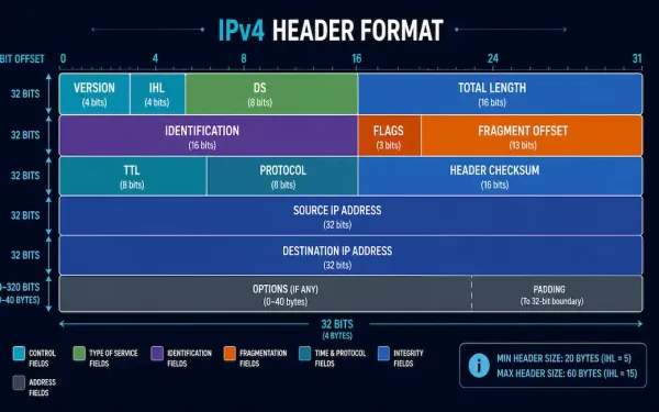 Labeled Diagram Of Every Field In The Ipv4 Packet Header