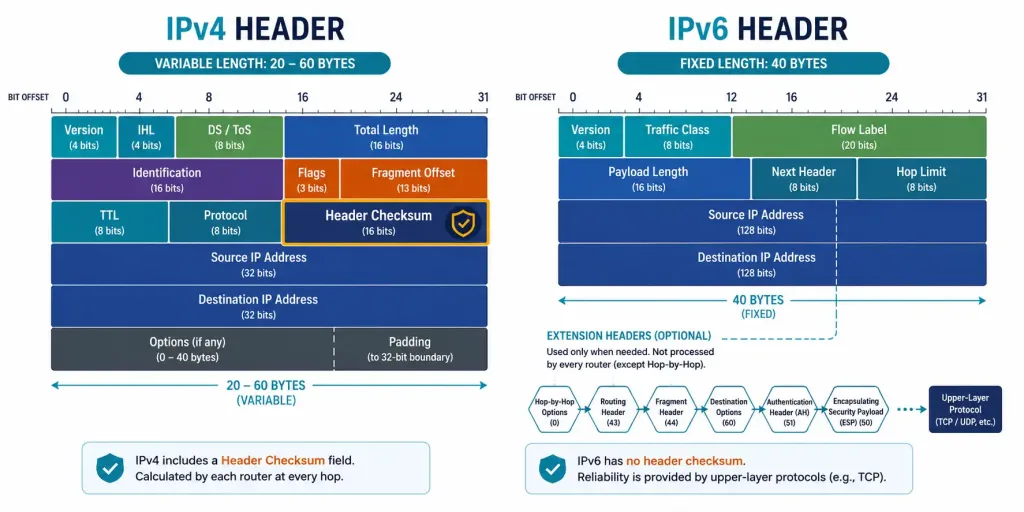 The Ipv4 Packet Header: Every Field Explained 2 Ipv6 Vs Ipv4 Packet Header: Comparison Of Ipv4'S Variable-Length Header Against Ipv6'S Fixed 40-Byte Header