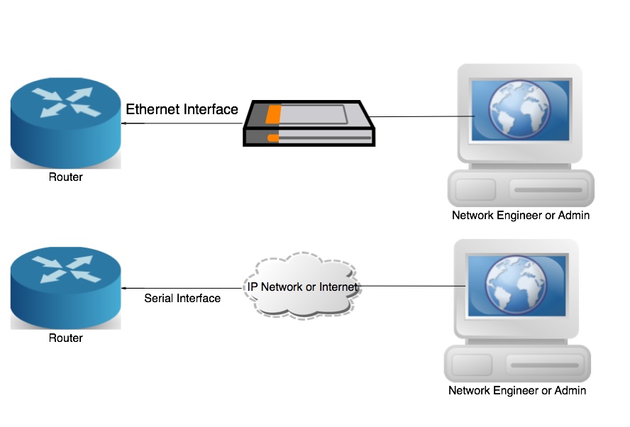 In-Band Network Management: Two network connection diagrams comparing console and remote access methods. The top diagram shows a direct console connection between a network engineer's computer and a router using an Ethernet interface. The bottom diagram depicts a remote connection setup where the engineer's computer connects to a router via the internet or an IP network, using a serial interface for the router. Both diagrams illustrate different pathways for managing a network device.