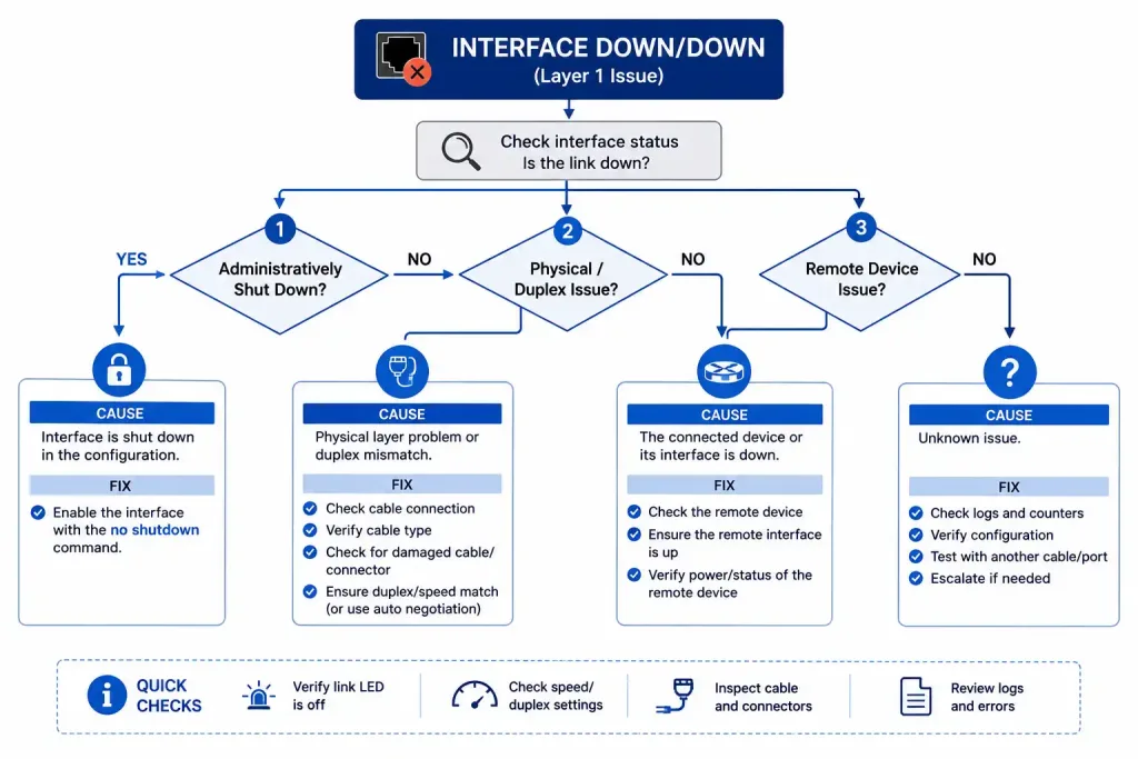 Cisco Router Interfaces: Types, Configuration, And Troubleshooting 5 Flowchart Showing The Troubleshooting Decision Path For A Down Interface, Checking Administrative Status And Physical/Duplex Issues
