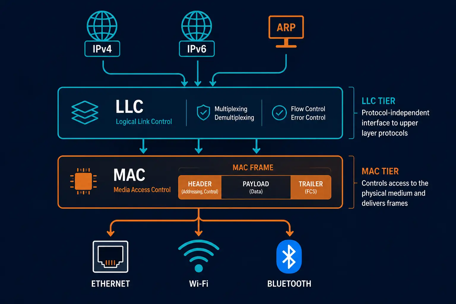 Diagram Showing Llc And Mac Sublayer Functions Within The Data Link Layer