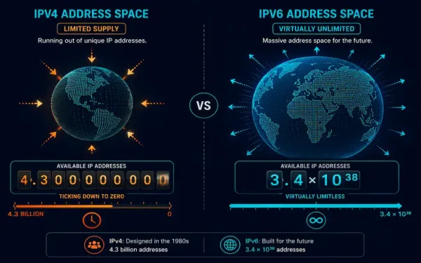 Comparison Of Ipv4'S 4.3 Billion Address Limit Against Ipv6'S Vastly Larger Address Space