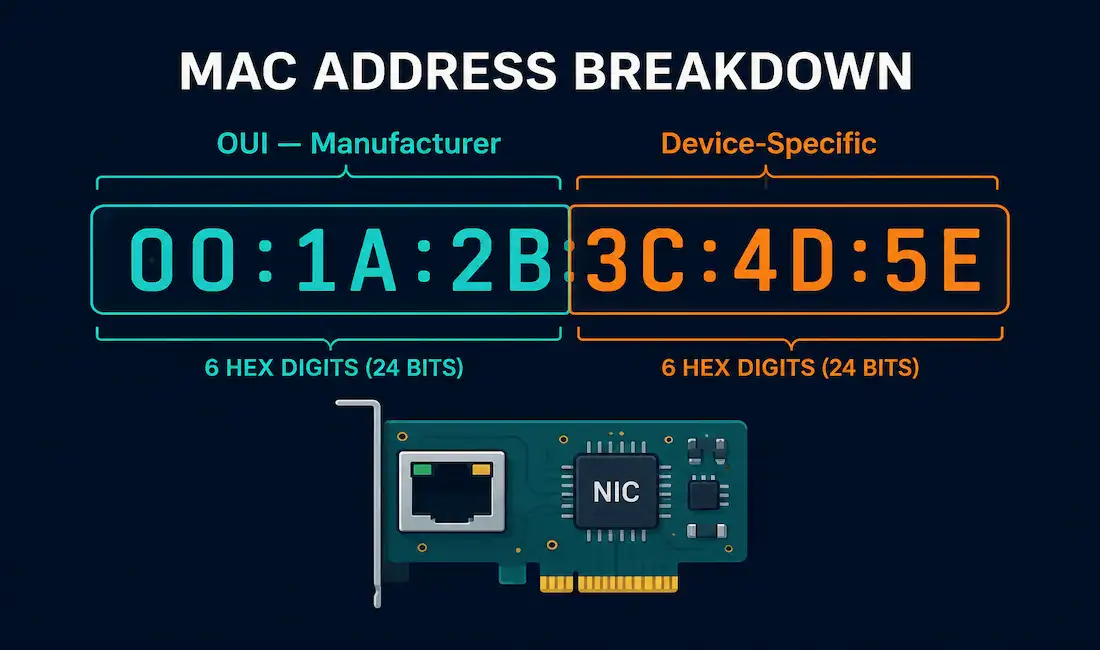 Mac Addresses Explained: Structure, Format, And How To Find Yours 1 Mac Address Split Into Oui And Device-Specific Segments