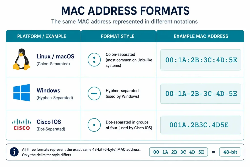 Mac Addresses Explained: Structure, Format, And How To Find Yours 2 Comparison Of Mac Address Notation Across Linux, Windows, And Cisco