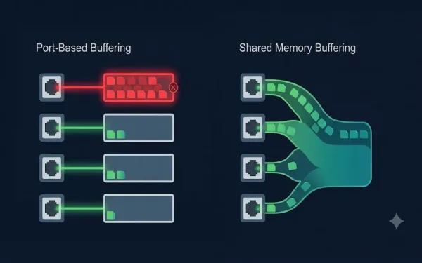 Comparison Diagram Showing Port-Based Buffering With Separate Fixed Buffers Per Port, One Overflowing While Others Sit Idle, Versus Shared Memory Buffering With One Dynamic Pool Flexibly Allocated Toward The Busier Port