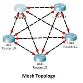 Diagram showing a full mesh network topology with all nodes interconnected.