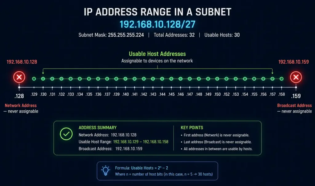 Network And Host Portion Of An Ipv4 Address 3 Number Line Showing A Subnet'S Address Range With The Network Address And Broadcast Address Marked As Unassignable At Each End, And Usable Host Addresses In Between