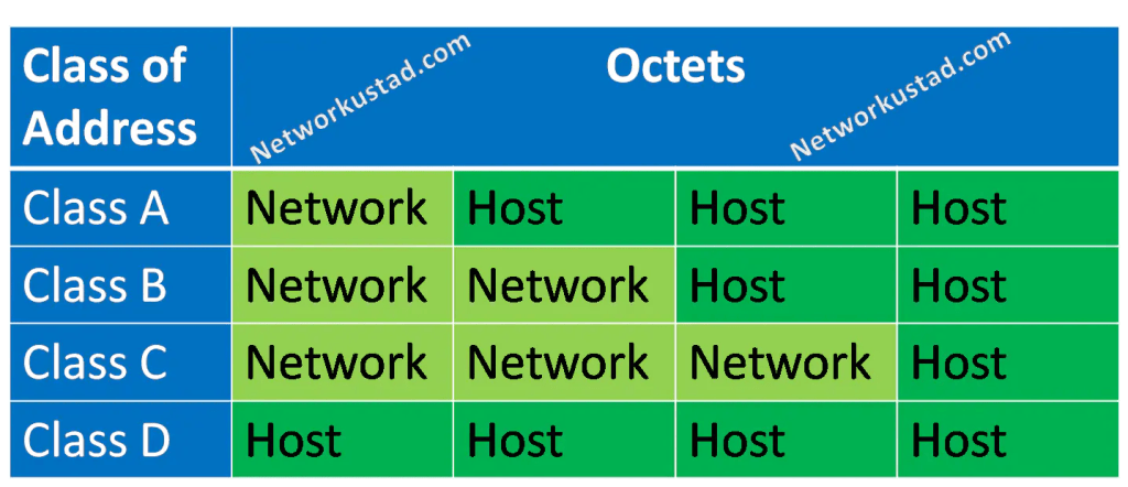 The image is a table that categorizes different classes of IP addresses based on their octet structure. The table is titled "Class of Address" and "Octets" and is sourced from "Networkustad.com". The table has four rows for Class A, Class B, Class C, and Class D addresses, and four columns representing the octets. The transcription of the table is as follows: Class of Address: The different classifications of IP addresses (Class A, Class B, Class C, Class D). Octets: Class A: Network | Host | Host | Host Class B: Network | Network | Host | Host Class C: Network | Network | Network | Host Class D: Host | Host | Host | Host