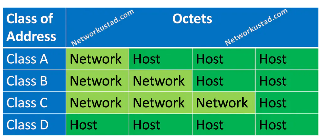 The image is a table that categorizes different IPv4 address classes based on their octet structure. The table is titled "Class of Address" and "Octets" and is sourced from "Networkustad.com". The table has four rows for Class A, Class B, Class C, and Class D addresses, and four columns representing the octets. The transcription of the table is as follows: Class of Address: The different classifications of IP addresses (Class A, Class B, Class C, Class D). Octets: Class A: Network | Host | Host | Host Class B: Network | Network | Host | Host Class C: Network | Network | Network | Host Class D: Host | Host | Host | Host