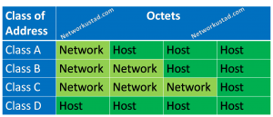 IP address Classes