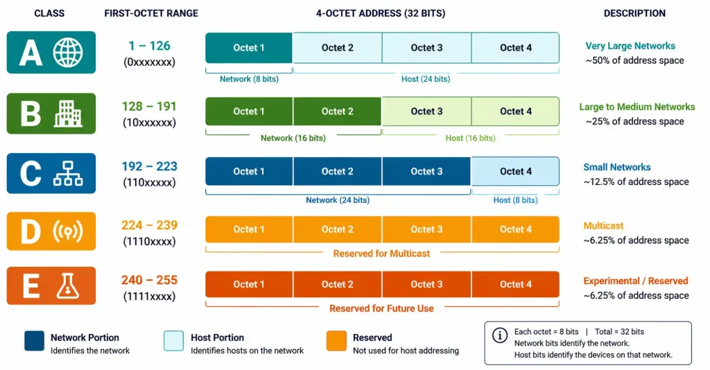 Ipv4 Address Classes Explained: A, B, C, D, And E 2 Diagram Comparing Network And Host Octet Division Across Ipv4 Classes A Through E
