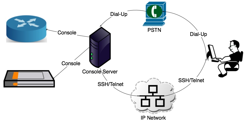 Out-of-Band Network Management : A network access diagram illustrating multiple remote management methods for a router and switch. The router and switch are connected to a console server via console cables. The console server connects to both the IP network using SSH or Telnet, and the PSTN via dial-up. A user’s computer connects through the PSTN by dial-up or over the IP network using SSH/Telnet, enabling remote access to the console server and ultimately to the network devices. The setup highlights secure and legacy access paths for out-of-band device management.