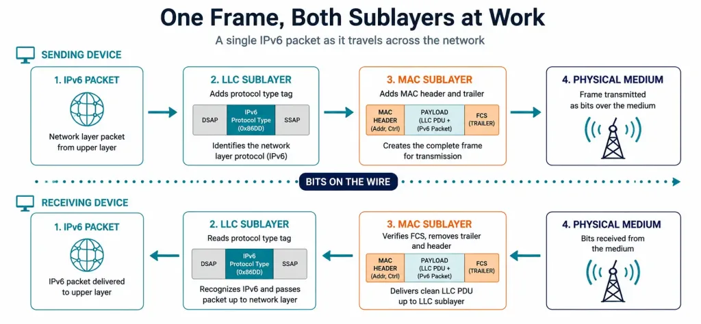 Llc And Mac Sublayers: What Each One Actually Does 2 Flow Diagram Of A Single Frame Passing Through Llc And Mac Sublayers