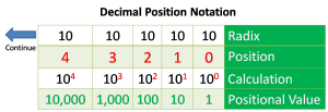 positional number system