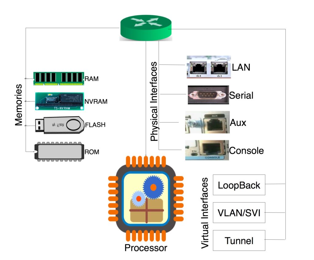 Diagram showing the components of a network router, including memories (RAM, NVRAM, FLASH, ROM), physical interfaces (LAN, Serial, Aux, Console), virtual interfaces (LoopBack, VLAN/SVI, Tunnel), and a processor.