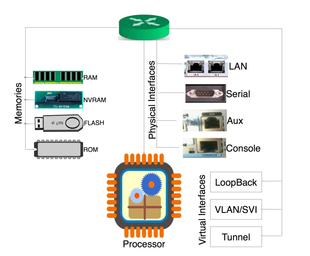 Diagram showing the components of a network router, including memories (RAM, NVRAM, FLASH, ROM), physical interfaces (LAN, Serial, Aux, Console), virtual interfaces (LoopBack, VLAN/SVI, Tunnel), and a processor.