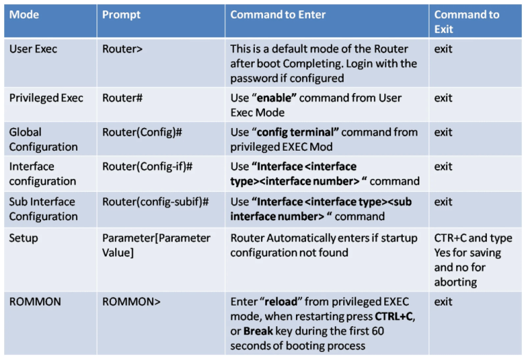 Mastering Basic Cisco Router Configuration: Enjoy this easy 2025 Guide
