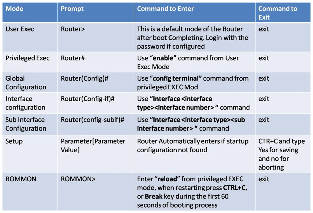 A table with three columns and nine rows displaying different modes of a router their corresponding prompts and commands to enter or exit each mode The modes include User Exec Privileged Exec Global Configuration Interface Configuration Sub Interface Setup and ROMMON The table is color coded in blue and white for readability